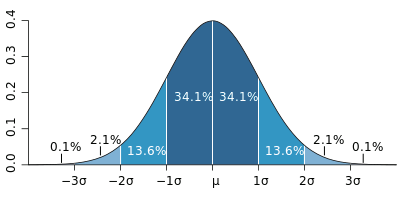 Image 3: Illustration of a normal distribution. Most data is predictably similar to the average value.