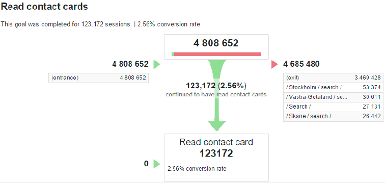 Image 4: Funnel visualization using Google Analytics – Only 2.56% followed the desired path which indicates room for improvement, probably we are distracting the users with more tempting content.