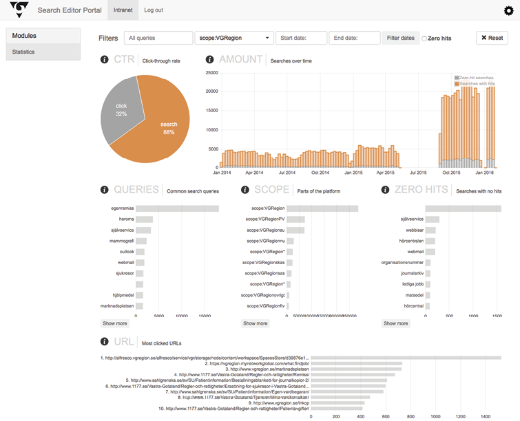 Image 7: A simplified edition of Kibana as a search analytics tool displaying search’s click-through rate, volume of searches, popular queries, zero hits and more.