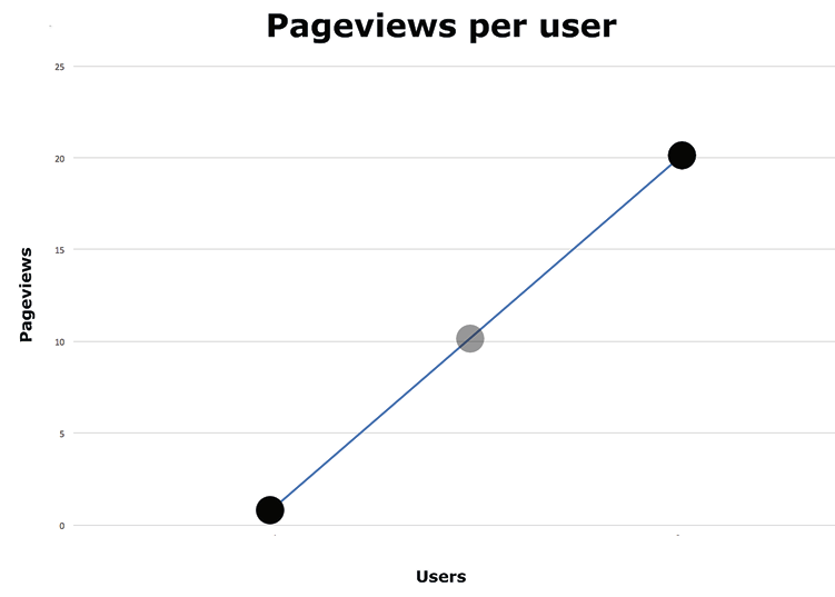 Image 2: The fact that an average user (the grey circle) has 10 page views per visit might not be that insightful if actual users typically is split into two groups with either 1 page view or 20.